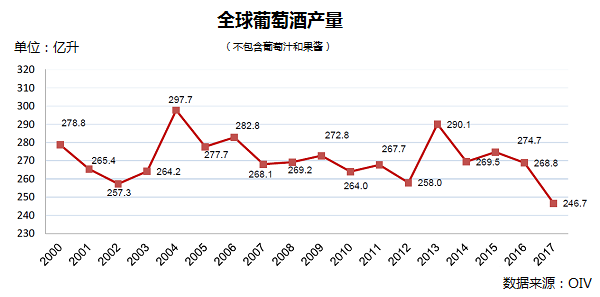 全球葡萄酒總產(chǎn)量下降8.2%,2018葡萄酒漲價(jià)已成定勢(shì)